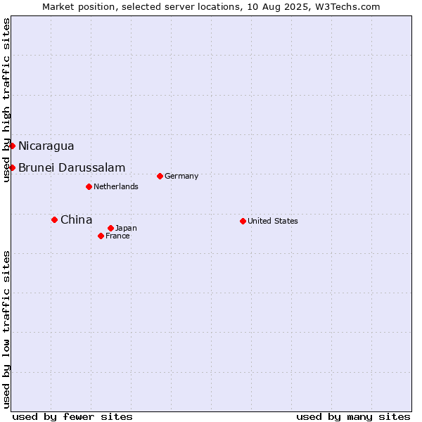 Market position of China and territories vs. Nicaragua vs. Brunei Darussalam
