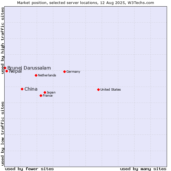 Market position of China and territories vs. Nepal vs. Brunei Darussalam