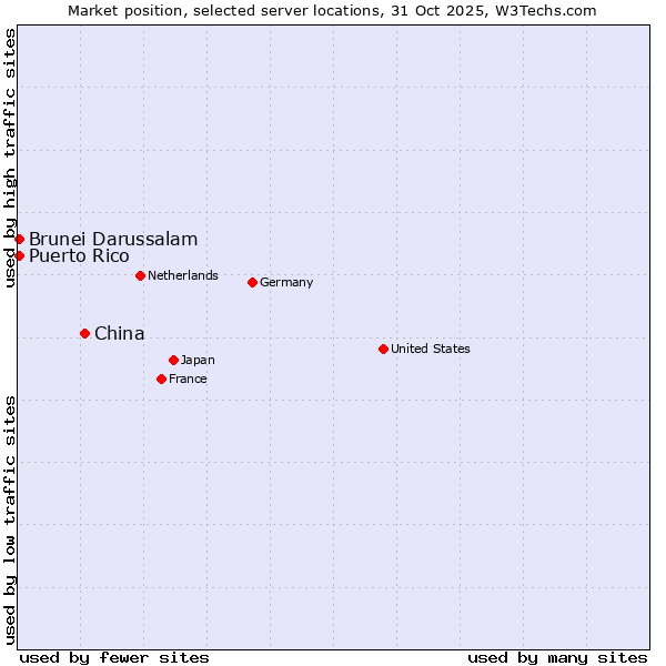Market position of China and territories vs. Brunei Darussalam vs. Puerto Rico