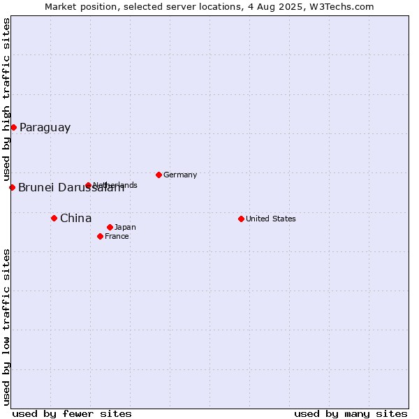 Market position of China and territories vs. Paraguay vs. Brunei Darussalam
