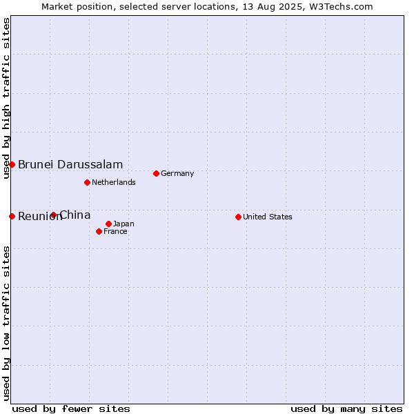 Market position of China and territories vs. Reunion vs. Brunei Darussalam