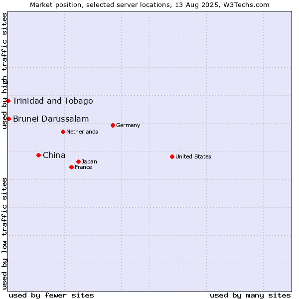 Market position of China and territories vs. Brunei Darussalam vs. Trinidad and Tobago