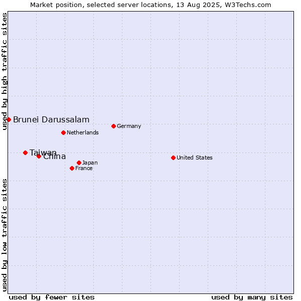 Market position of China and territories vs. Taiwan vs. Brunei Darussalam