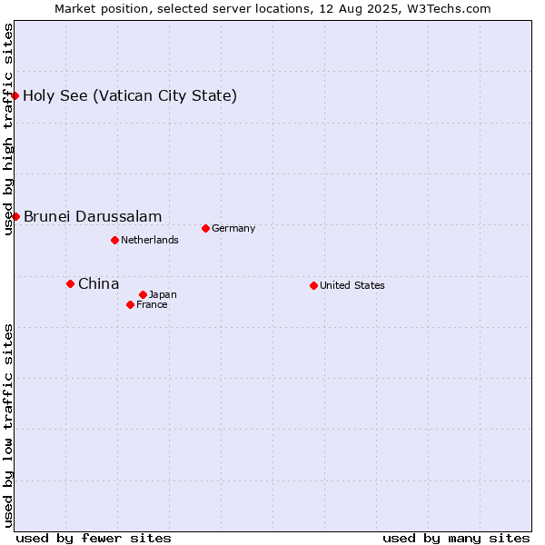 Market position of China and territories vs. Brunei Darussalam vs. Holy See (Vatican City State)