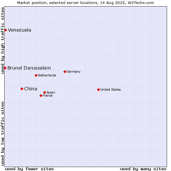 Market position of China and territories vs. Venezuela vs. Brunei Darussalam
