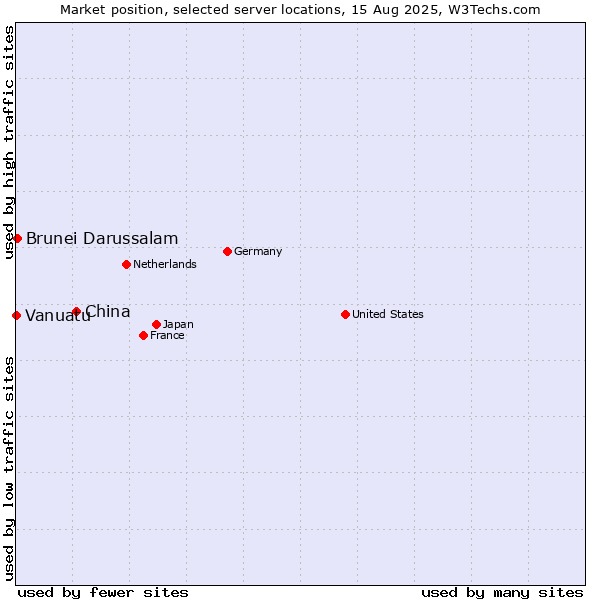 Market position of China and territories vs. Brunei Darussalam vs. Vanuatu