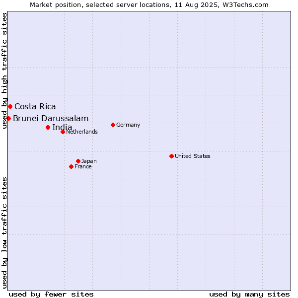 Market position of India vs. Costa Rica vs. Brunei Darussalam