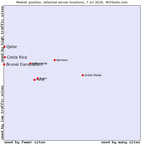 Market position of Costa Rica vs. Qatar vs. Brunei Darussalam