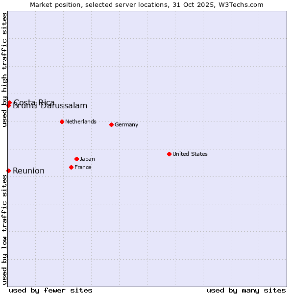 Market position of Costa Rica vs. Reunion vs. Brunei Darussalam