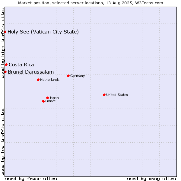 Market position of Costa Rica vs. Brunei Darussalam vs. Holy See (Vatican City State)
