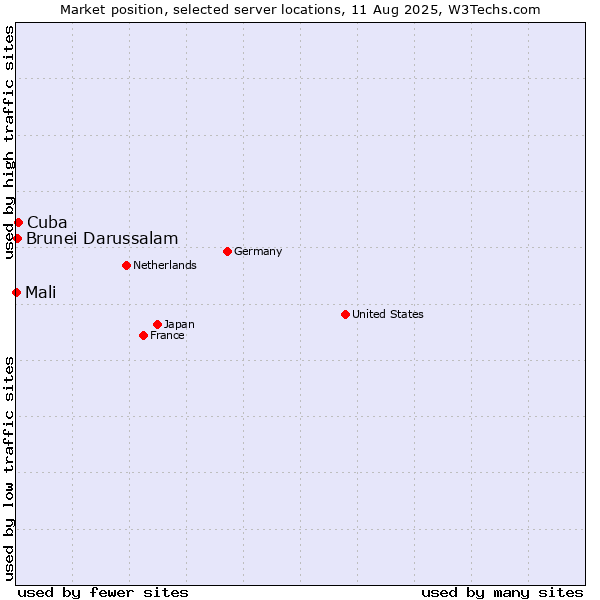 Market position of Cuba vs. Brunei Darussalam vs. Mali