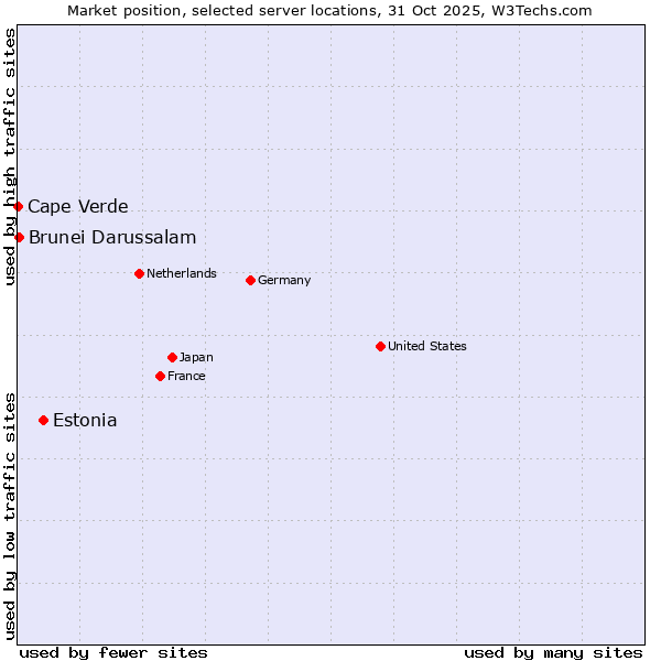 Market position of Estonia vs. Brunei Darussalam vs. Cape Verde