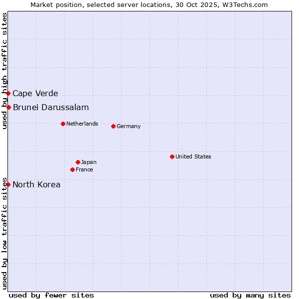 Market position of Brunei Darussalam vs. Cape Verde vs. North Korea