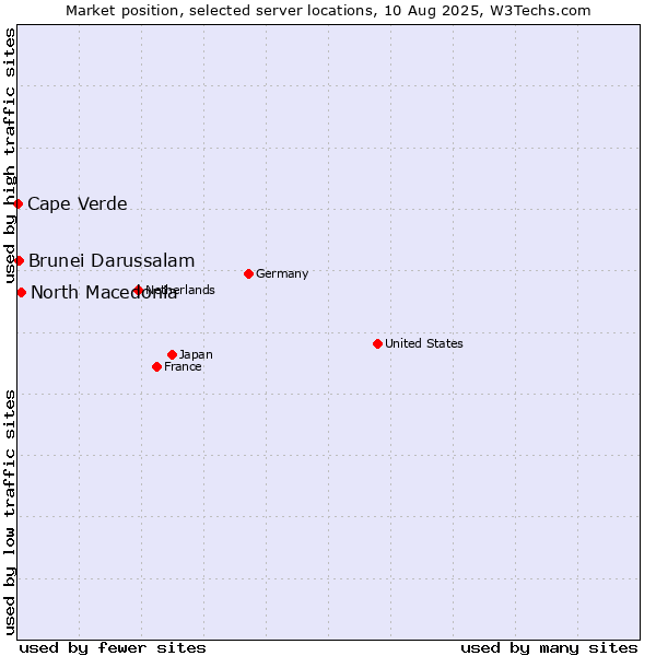 Market position of North Macedonia vs. Brunei Darussalam vs. Cape Verde