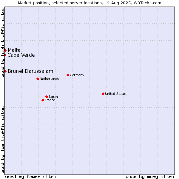 Market position of Malta vs. Brunei Darussalam vs. Cape Verde