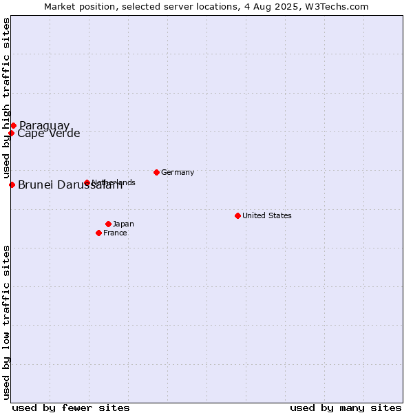 Market position of Paraguay vs. Brunei Darussalam vs. Cape Verde