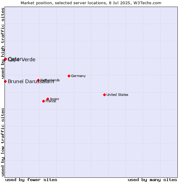 Market position of Qatar vs. Brunei Darussalam vs. Cape Verde