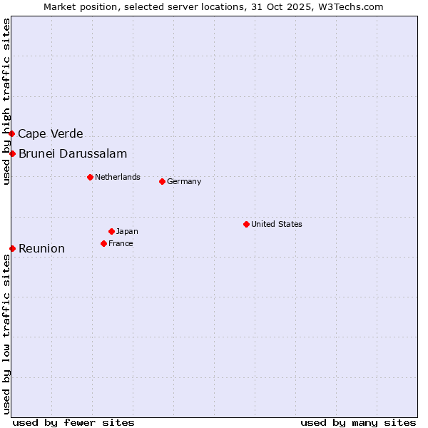 Market position of Reunion vs. Brunei Darussalam vs. Cape Verde