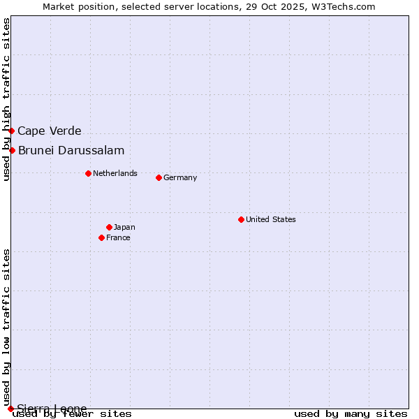 Market position of Brunei Darussalam vs. Cape Verde vs. Sierra Leone