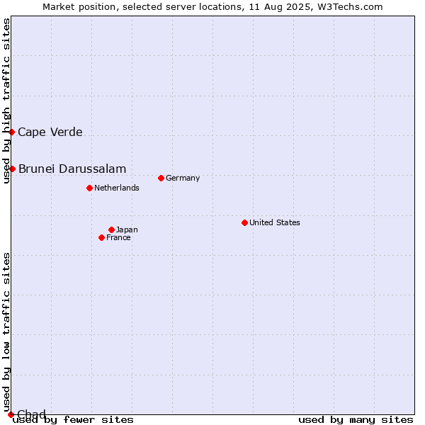 Market position of Brunei Darussalam vs. Cape Verde vs. Chad