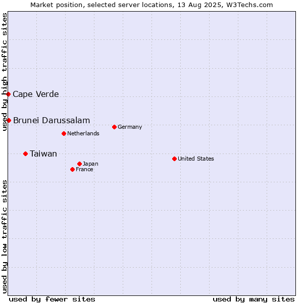Market position of Taiwan vs. Brunei Darussalam vs. Cape Verde