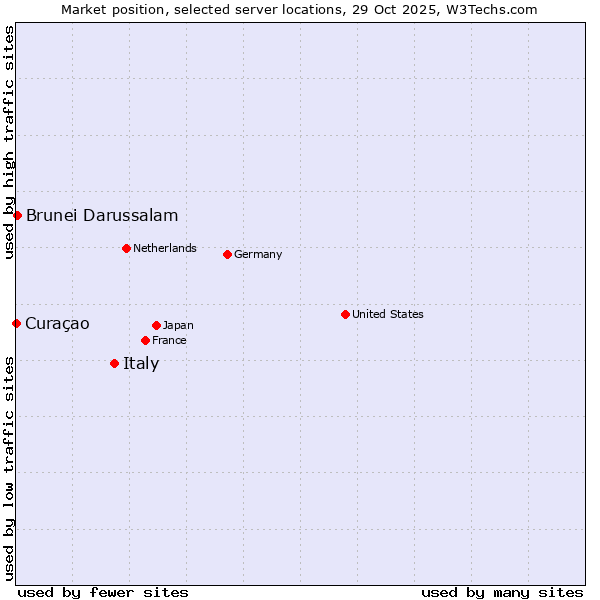 Market position of Italy vs. Brunei Darussalam vs. Curaçao