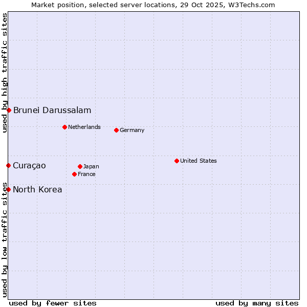 Market position of Brunei Darussalam vs. Curaçao vs. North Korea