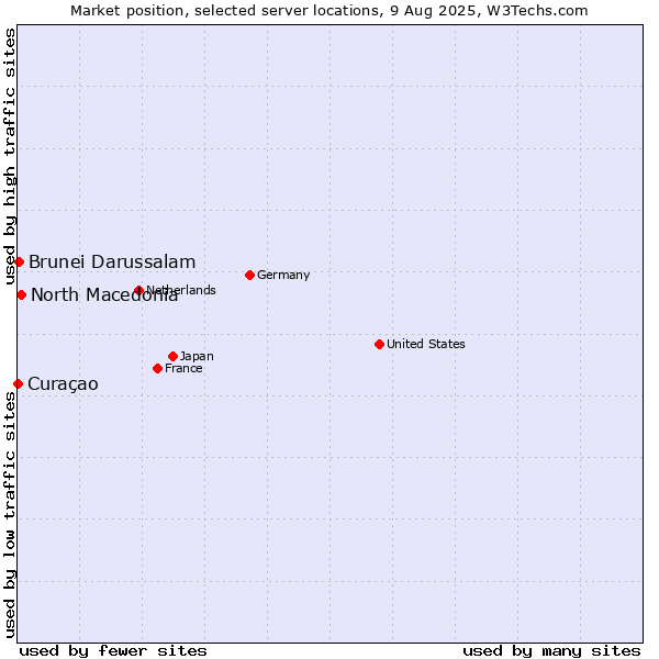 Market position of North Macedonia vs. Brunei Darussalam vs. Curaçao