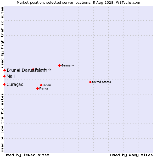 Market position of Brunei Darussalam vs. Mali vs. Curaçao
