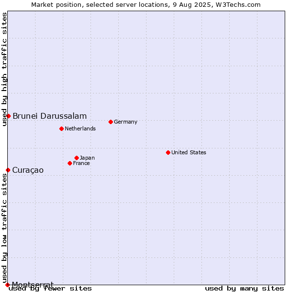 Market position of Brunei Darussalam vs. Curaçao vs. Montserrat