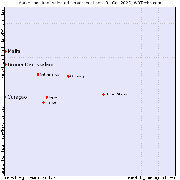 Market position of Malta vs. Brunei Darussalam vs. Curaçao