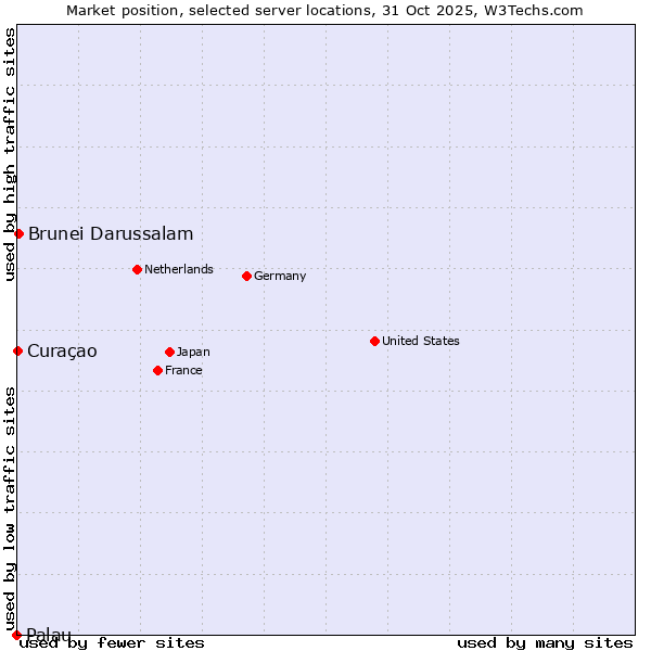 Market position of Brunei Darussalam vs. Curaçao vs. Palau