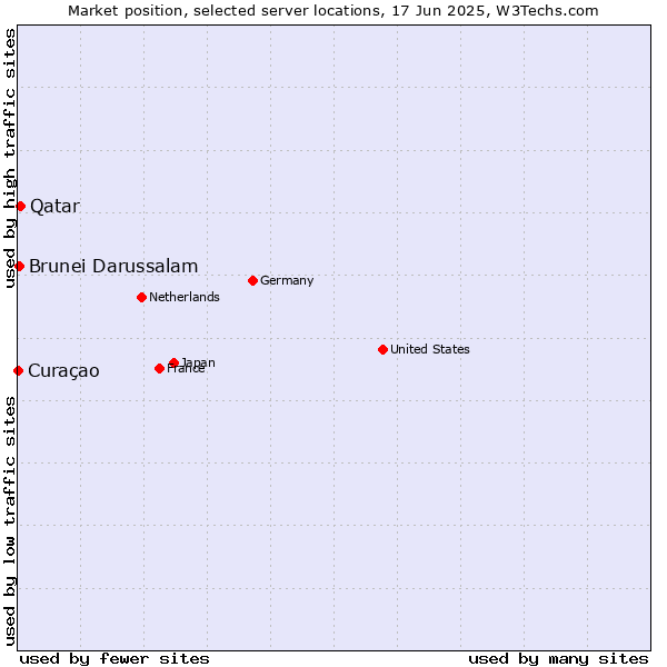 Market position of Qatar vs. Brunei Darussalam vs. Curaçao