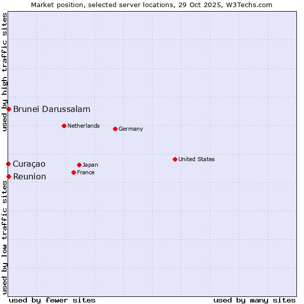 Market position of Reunion vs. Brunei Darussalam vs. Curaçao
