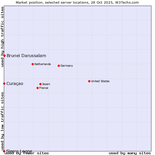 Market position of Brunei Darussalam vs. Curaçao vs. Sierra Leone