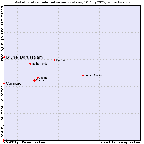 Market position of Brunei Darussalam vs. Curaçao vs. Chad
