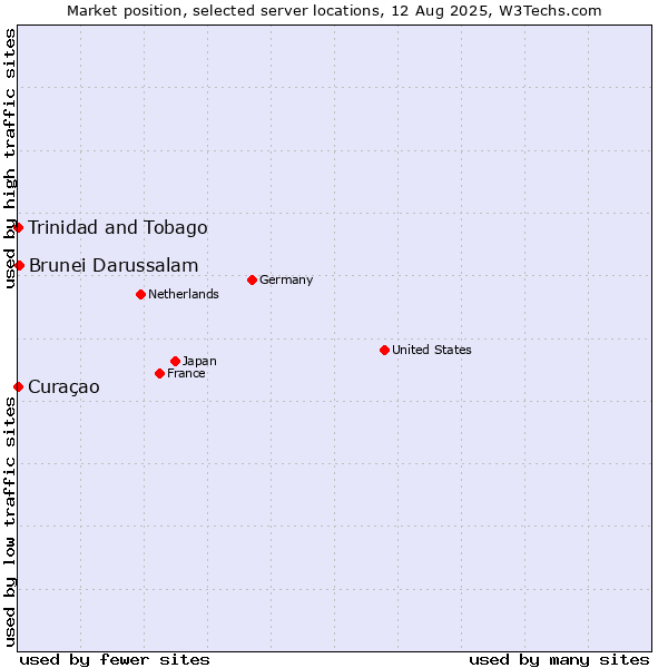 Market position of Brunei Darussalam vs. Trinidad and Tobago vs. Curaçao