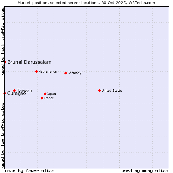 Market position of Taiwan vs. Brunei Darussalam vs. Curaçao