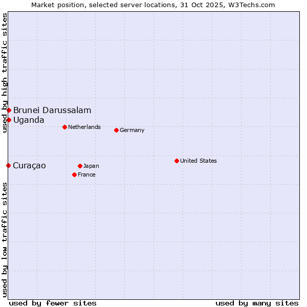 Market position of Uganda vs. Brunei Darussalam vs. Curaçao