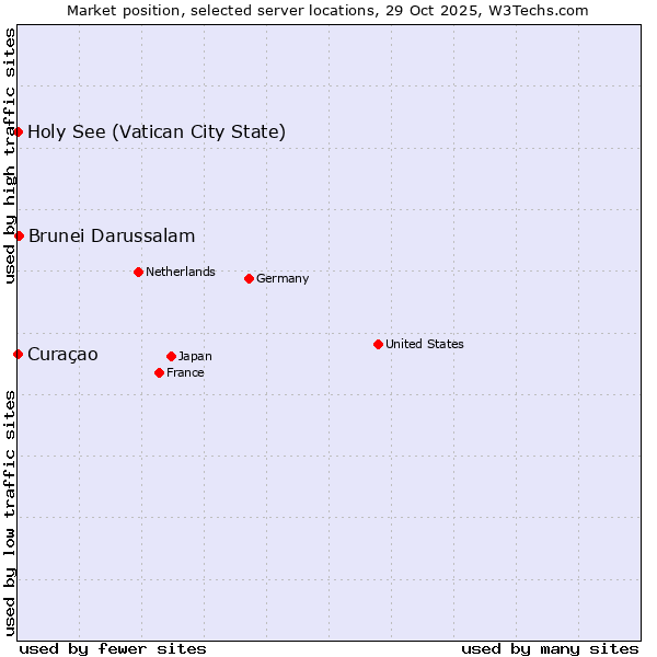 Market position of Brunei Darussalam vs. Holy See (Vatican City State) vs. Curaçao