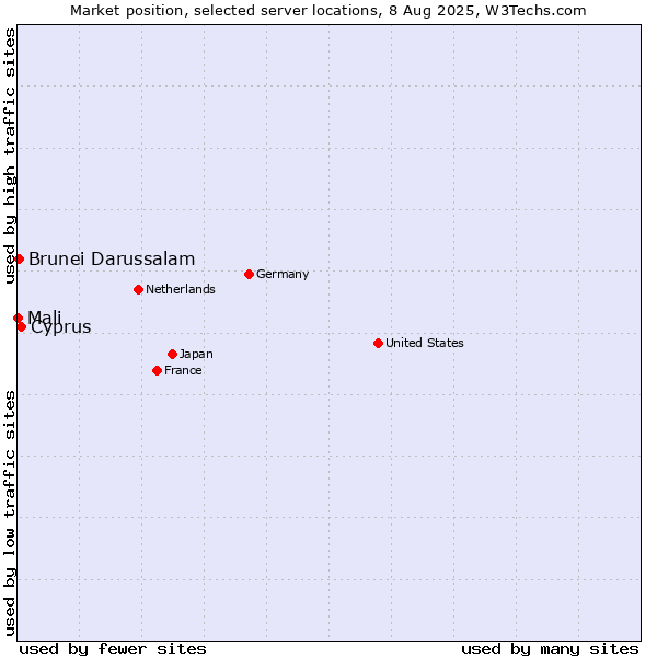 Market position of Cyprus vs. Brunei Darussalam vs. Mali