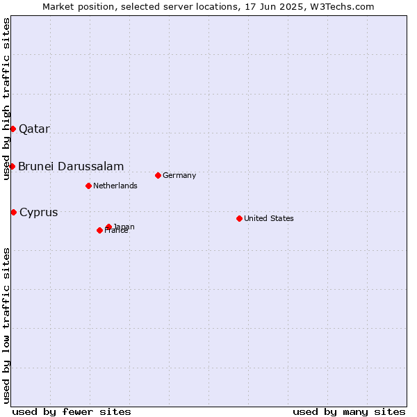 Market position of Cyprus vs. Qatar vs. Brunei Darussalam