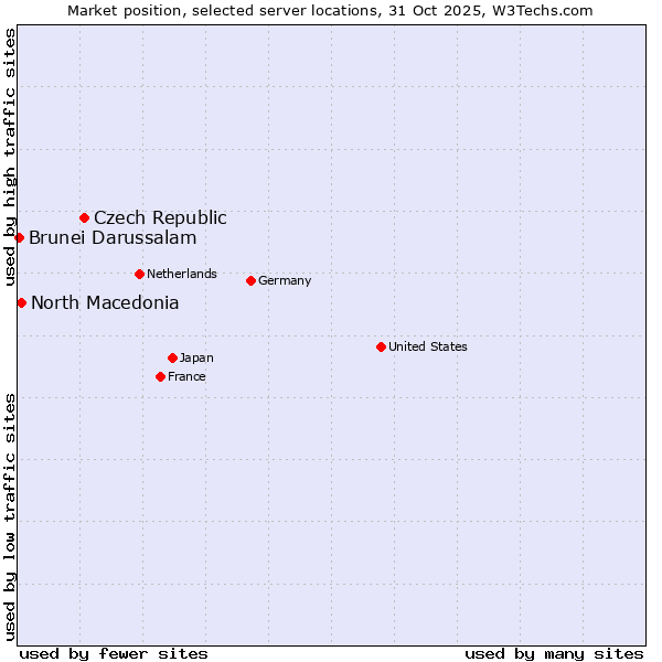 Market position of Czech Republic vs. North Macedonia vs. Brunei Darussalam