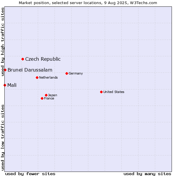 Market position of Czech Republic vs. Brunei Darussalam vs. Mali