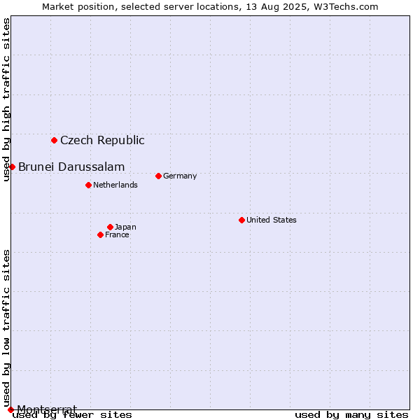 Market position of Czech Republic vs. Brunei Darussalam vs. Montserrat