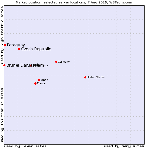 Market position of Czech Republic vs. Paraguay vs. Brunei Darussalam