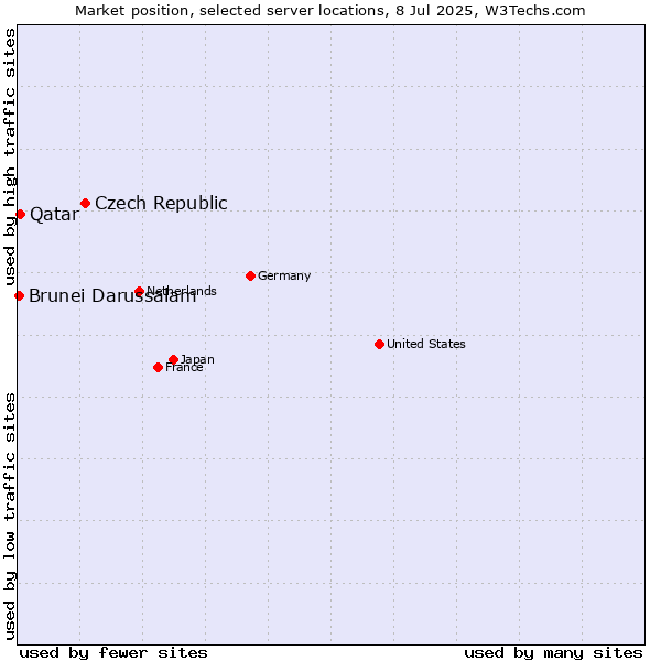 Market position of Czech Republic vs. Qatar vs. Brunei Darussalam