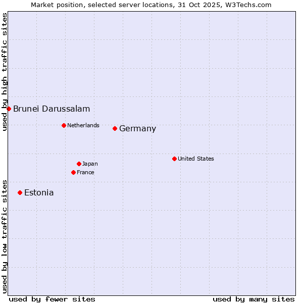 Market position of Germany vs. Estonia vs. Brunei Darussalam