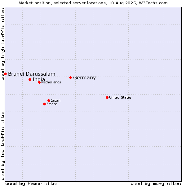 Market position of Germany vs. India vs. Brunei Darussalam