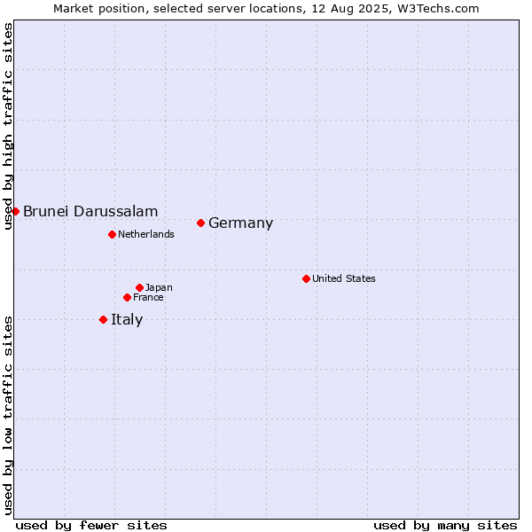 Market position of Germany vs. Italy vs. Brunei Darussalam